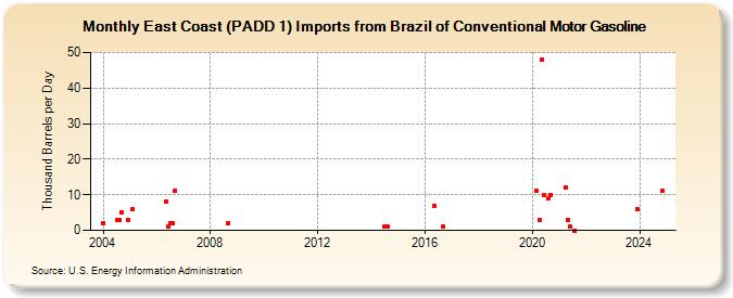 East Coast (PADD 1) Imports from Brazil of Conventional Motor Gasoline (Thousand Barrels per Day)