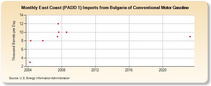 East Coast (PADD 1) Imports from Bulgaria of Conventional Motor Gasoline (Thousand Barrels per Day)