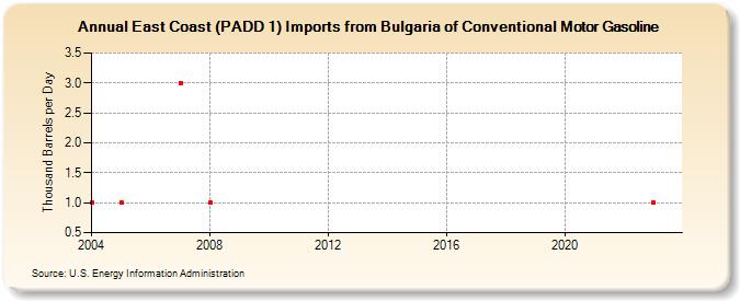 East Coast (PADD 1) Imports from Bulgaria of Conventional Motor Gasoline (Thousand Barrels per Day)