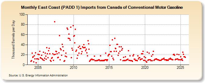 East Coast (PADD 1) Imports from Canada of Conventional Motor Gasoline (Thousand Barrels per Day)