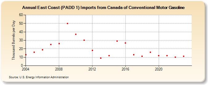 East Coast (PADD 1) Imports from Canada of Conventional Motor Gasoline (Thousand Barrels per Day)