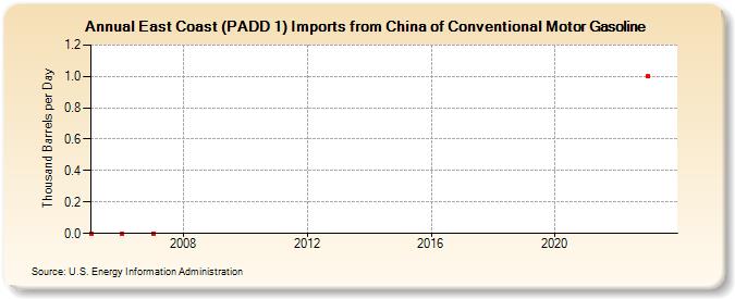 East Coast (PADD 1) Imports from China of Conventional Motor Gasoline (Thousand Barrels per Day)