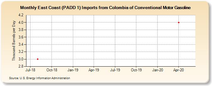 East Coast (PADD 1) Imports from Colombia of Conventional Motor Gasoline (Thousand Barrels per Day)