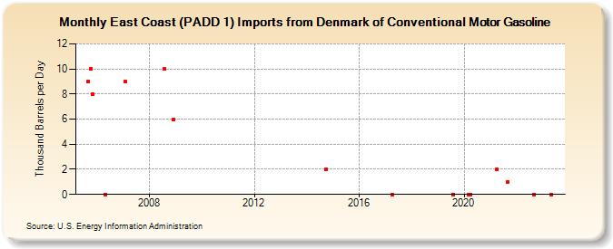 East Coast (PADD 1) Imports from Denmark of Conventional Motor Gasoline (Thousand Barrels per Day)