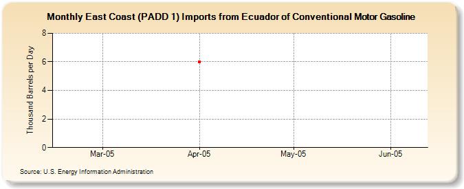 East Coast (PADD 1) Imports from Ecuador of Conventional Motor Gasoline (Thousand Barrels per Day)
