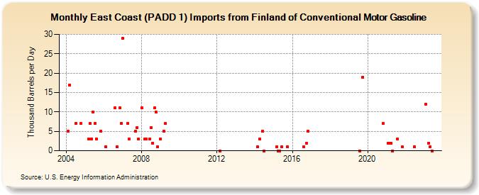 East Coast (PADD 1) Imports from Finland of Conventional Motor Gasoline (Thousand Barrels per Day)