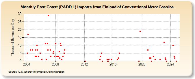 East Coast (PADD 1) Imports from Finland of Conventional Motor Gasoline (Thousand Barrels per Day)