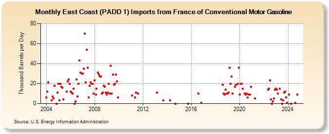 East Coast (PADD 1) Imports from France of Conventional Motor Gasoline (Thousand Barrels per Day)