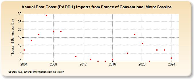 East Coast (PADD 1) Imports from France of Conventional Motor Gasoline (Thousand Barrels per Day)