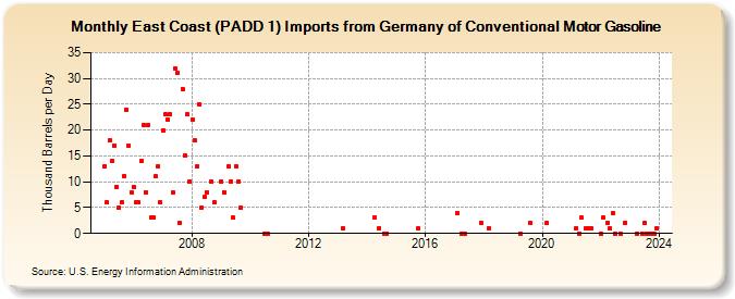East Coast (PADD 1) Imports from Germany of Conventional Motor Gasoline (Thousand Barrels per Day)