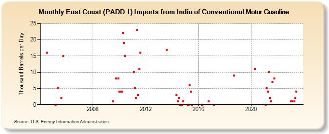 East Coast (PADD 1) Imports from India of Conventional Motor Gasoline (Thousand Barrels per Day)