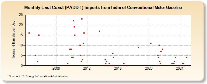 East Coast (PADD 1) Imports from India of Conventional Motor Gasoline (Thousand Barrels per Day)