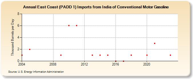 East Coast (PADD 1) Imports from India of Conventional Motor Gasoline (Thousand Barrels per Day)