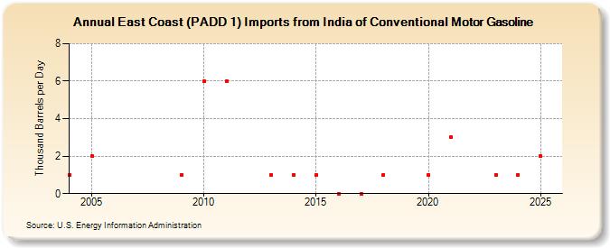 East Coast (PADD 1) Imports from India of Conventional Motor Gasoline (Thousand Barrels per Day)