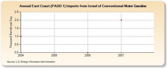 East Coast (PADD 1) Imports from Israel of Conventional Motor Gasoline (Thousand Barrels per Day)