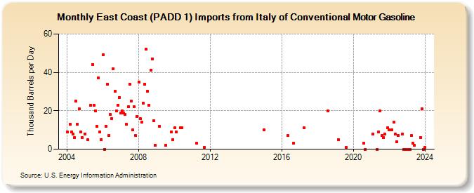 East Coast (PADD 1) Imports from Italy of Conventional Motor Gasoline (Thousand Barrels per Day)