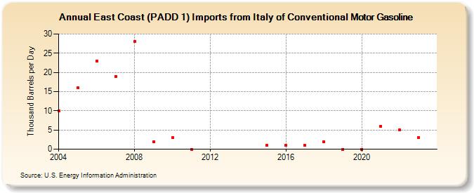 East Coast (PADD 1) Imports from Italy of Conventional Motor Gasoline (Thousand Barrels per Day)