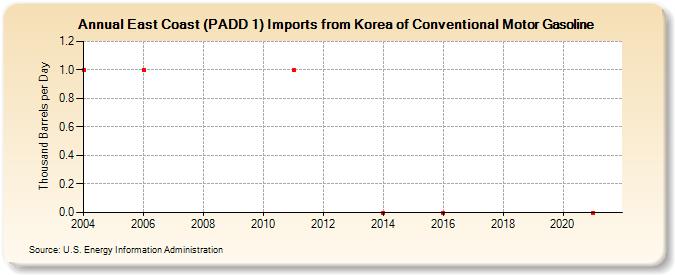 East Coast (PADD 1) Imports from Korea of Conventional Motor Gasoline (Thousand Barrels per Day)