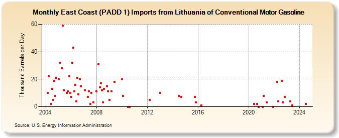 East Coast (PADD 1) Imports from Lithuania of Conventional Motor Gasoline (Thousand Barrels per Day)