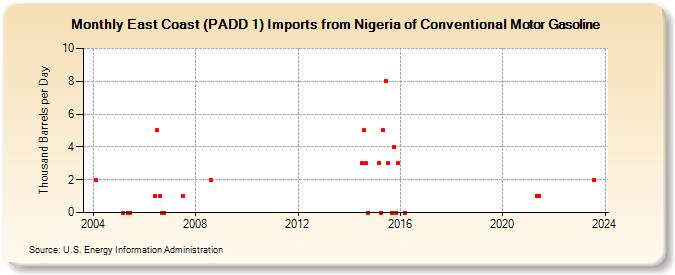 East Coast (PADD 1) Imports from Nigeria of Conventional Motor Gasoline (Thousand Barrels per Day)