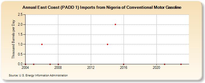East Coast (PADD 1) Imports from Nigeria of Conventional Motor Gasoline (Thousand Barrels per Day)