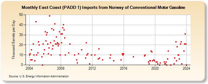 East Coast (PADD 1) Imports from Norway of Conventional Motor Gasoline (Thousand Barrels per Day)