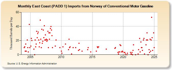 East Coast (PADD 1) Imports from Norway of Conventional Motor Gasoline (Thousand Barrels per Day)