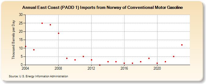 East Coast (PADD 1) Imports from Norway of Conventional Motor Gasoline (Thousand Barrels per Day)