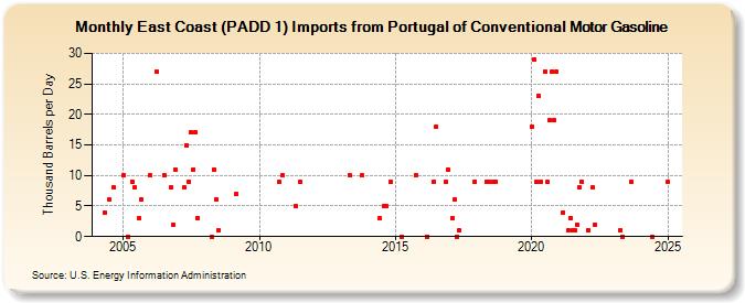 East Coast (PADD 1) Imports from Portugal of Conventional Motor Gasoline (Thousand Barrels per Day)