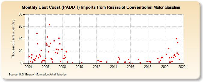 East Coast (PADD 1) Imports from Russia of Conventional Motor Gasoline (Thousand Barrels per Day)