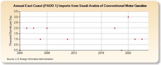 East Coast (PADD 1) Imports from Saudi Arabia of Conventional Motor Gasoline (Thousand Barrels per Day)
