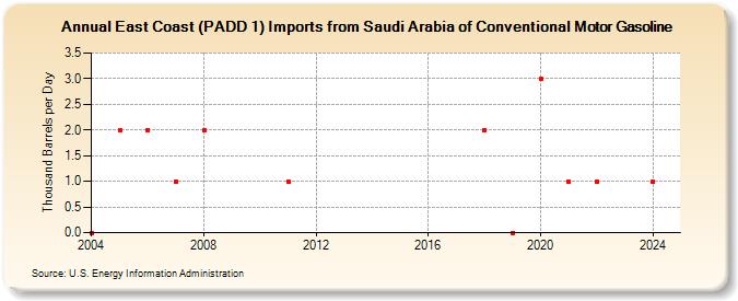 East Coast (PADD 1) Imports from Saudi Arabia of Conventional Motor Gasoline (Thousand Barrels per Day)