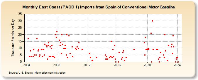 East Coast (PADD 1) Imports from Spain of Conventional Motor Gasoline (Thousand Barrels per Day)