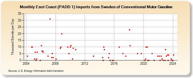 East Coast (PADD 1) Imports from Sweden of Conventional Motor Gasoline (Thousand Barrels per Day)