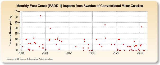 East Coast (PADD 1) Imports from Sweden of Conventional Motor Gasoline (Thousand Barrels per Day)