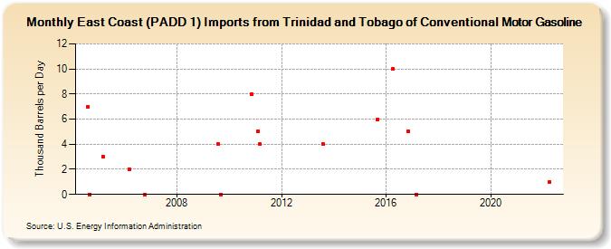 East Coast (PADD 1) Imports from Trinidad and Tobago of Conventional Motor Gasoline (Thousand Barrels per Day)