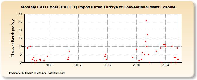 East Coast (PADD 1) Imports from Turkiye of Conventional Motor Gasoline (Thousand Barrels per Day)