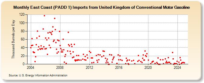 East Coast (PADD 1) Imports from United Kingdom of Conventional Motor Gasoline (Thousand Barrels per Day)