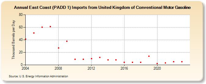 East Coast (PADD 1) Imports from United Kingdom of Conventional Motor Gasoline (Thousand Barrels per Day)