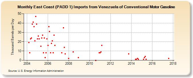 East Coast (PADD 1) Imports from Venezuela of Conventional Motor Gasoline (Thousand Barrels per Day)