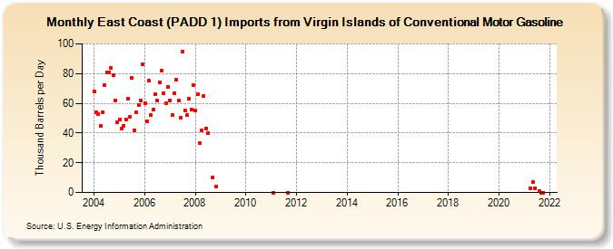 East Coast (PADD 1) Imports from Virgin Islands of Conventional Motor Gasoline (Thousand Barrels per Day)