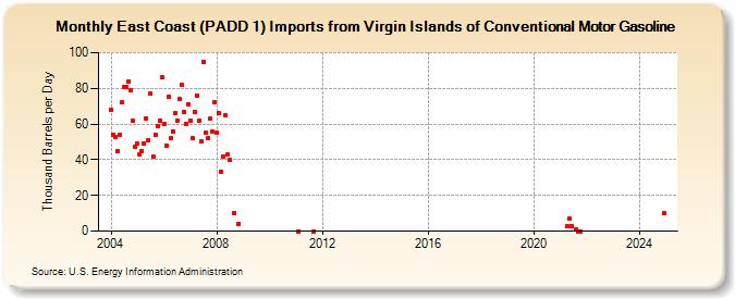 East Coast (PADD 1) Imports from Virgin Islands of Conventional Motor Gasoline (Thousand Barrels per Day)