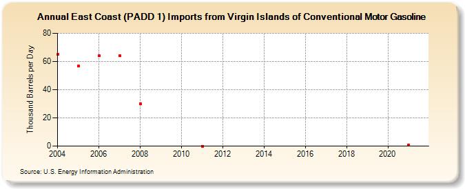 East Coast (PADD 1) Imports from Virgin Islands of Conventional Motor Gasoline (Thousand Barrels per Day)