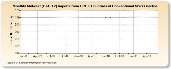 Midwest (PADD 2) Imports from OPEC Countries of Conventional Motor Gasoline (Thousand Barrels per Day)
