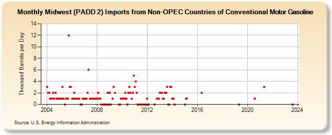 Midwest (PADD 2) Imports from Non-OPEC Countries of Conventional Motor Gasoline (Thousand Barrels per Day)