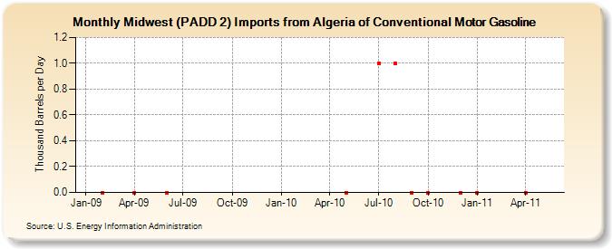 Midwest (PADD 2) Imports from Algeria of Conventional Motor Gasoline (Thousand Barrels per Day)
