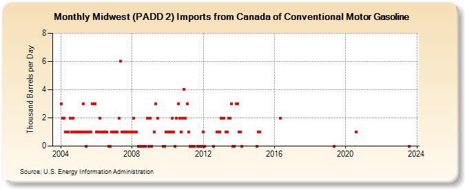 Midwest (PADD 2) Imports from Canada of Conventional Motor Gasoline (Thousand Barrels per Day)
