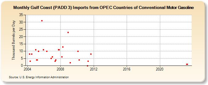 Gulf Coast (PADD 3) Imports from OPEC Countries of Conventional Motor Gasoline (Thousand Barrels per Day)