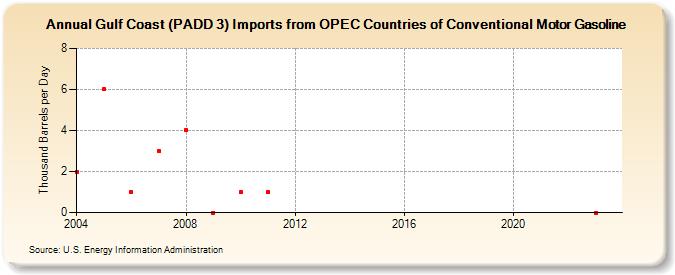 Gulf Coast (PADD 3) Imports from OPEC Countries of Conventional Motor Gasoline (Thousand Barrels per Day)