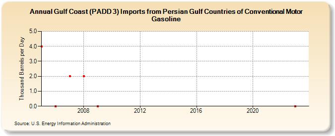 Gulf Coast (PADD 3) Imports from Persian Gulf Countries of Conventional Motor Gasoline (Thousand Barrels per Day)